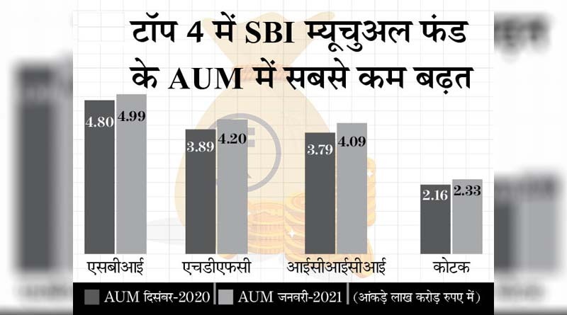 SBI म्यूचुअल फंड AUM