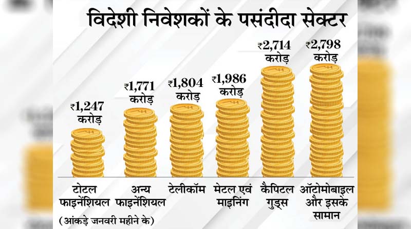 विदेशी निवेशकों के पसंदीदा सेक्टर